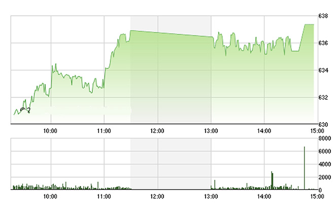 VN-Index được kéo lên khá tốt lúc đóng cửa chủ yếu do vốn hóa của một số mã lớn còn trước đó các trụ đã hết đà và chỉ số chỉ đi ngang rất hẹp.