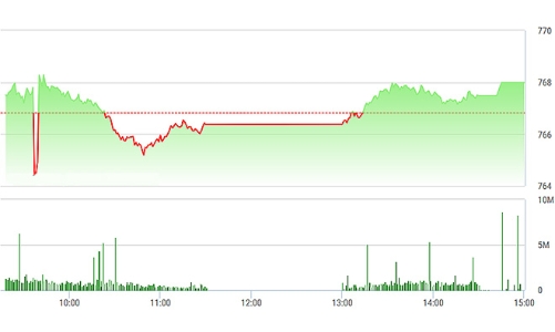 Chứng khoán chiều 20/5: “Đòn bẩy” PLX, SAB