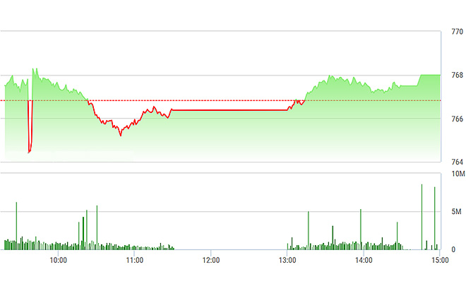 VN-Index được giữ nhịp nhưng không đột phá nổi.