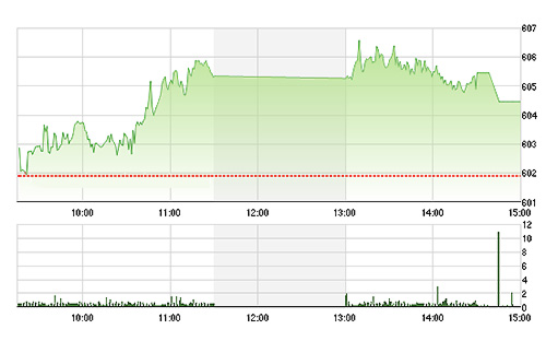 VN-Index yếu đi một chút trong nửa sau phiên chiều, do các blue-chips cũng suy yếu - Ảnh: TVSI.<br>
