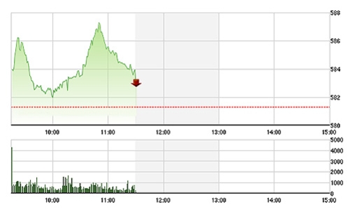Chứng khoán sáng 7/10: Vốn ngoại đổ ào vào blue-chips