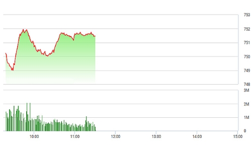 Chứng khoán sáng 8/6: Vì đâu thanh khoản bốc hơi?