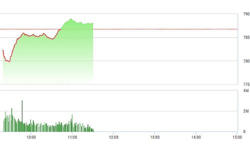 Chứng khoán sáng 2/8: VN-Index “rón rén” tăng