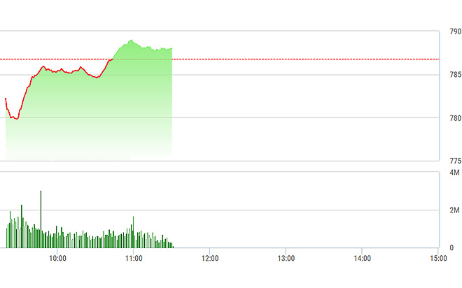 VN-Index đang dựa nhiều vào các blue-chip.
