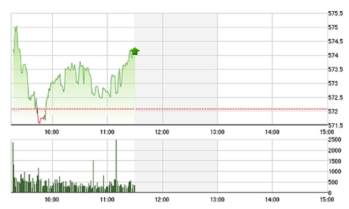 Chứng khoán sáng 28/3: Thanh khoản tiếp tục sụt giảm