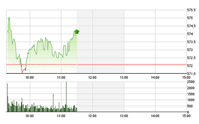 VN-Index tiến triển chậm do các trụ không mạnh và thanh khoản ở mức thấp - Ảnh: TVSI.<br>