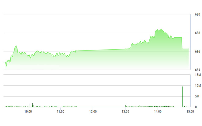 VN-Index bị ép đáng kể lúc đóng cửa, còn chiều nay tăng khá mạnh.