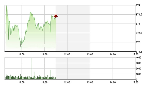 Chứng khoán sáng 22/9: FED đẩy VN-Index áp sát đỉnh tháng 8
