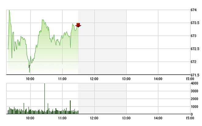 VN-Index đang gặp khó khăn một chút tại đỉnh cao cũ.