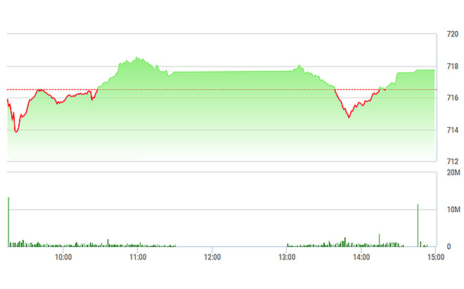 VN-Index phục hồi khá tốt về cuối phiên chiều nay.