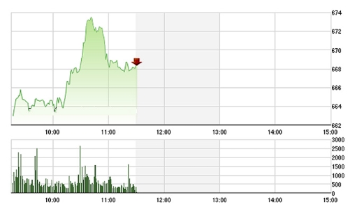 Chứng khoán sáng 13/7: Blue-chips bùng nổ