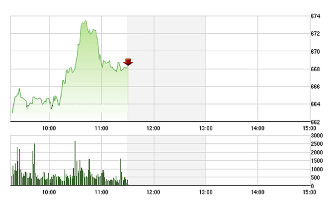 VN-Index đã hạ nhiệt một chút nửa sau của phiên sáng nay - Ảnh: TVSI.