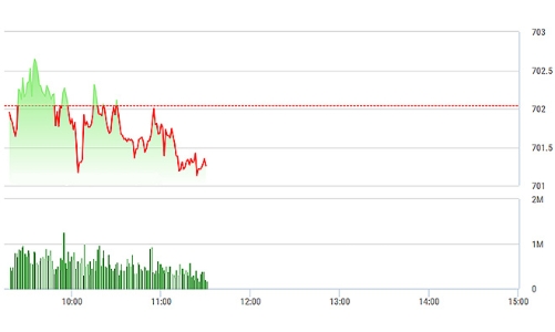 Chứng khoán sáng 9/2: GAS, SAB “làm loạn” chỉ số