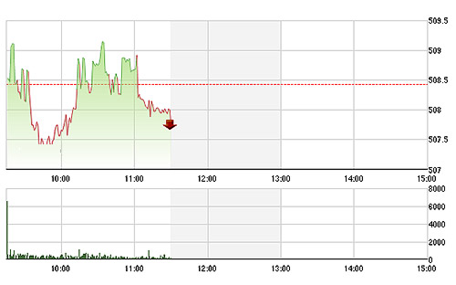 VN-Index sụt giảm do blue-chips suy yếu trong khi thị trường đổ dồn chú ý vào các mã đầu cơ nhỏ.