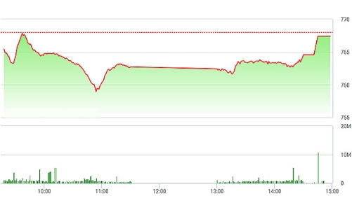 Chứng khoán chiều 21/6: Ngược dòng thành công