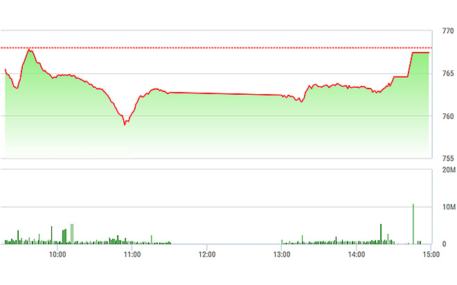 VN-Index được đẩy lên sát tham chiếu lúc đóng cửa nhờ các blue-chip.