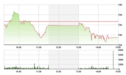 Chứng khoán chiều 28/1: Choáng váng với VIC