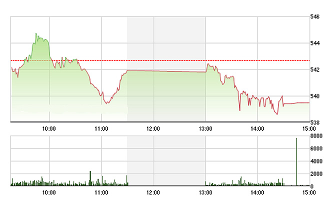VN-Index không phục hồi được mà lại trượt sâu hơn trong chiều nay - Ảnh: TVSI.<br>