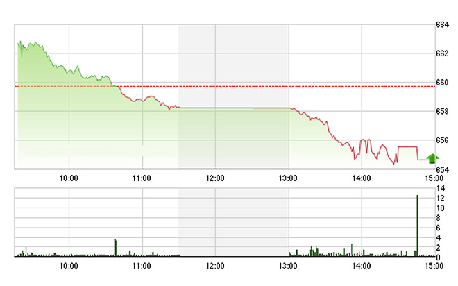 VN-Index bị ép rất mạnh chiều nay.