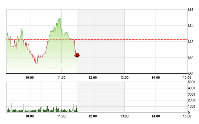 VN-Index phục hồi không thành công về cuối phiên.