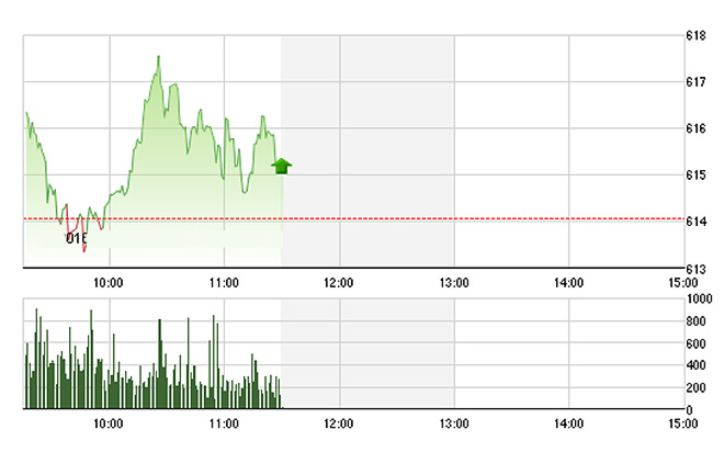 VN-Index cao nhất sáng nay đã đạt đến sát đỉnh cao cũ tháng 11 năm ngoái - Ảnh: TVSI.