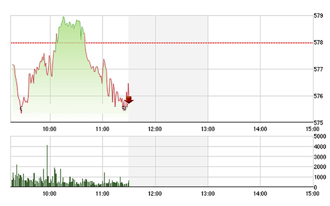 VN-Index sụt giảm nhanh chóng khi VNM không tài nào bù đắp được mức giảm ở quá nhiều mã khác. ảnh Tvsi
