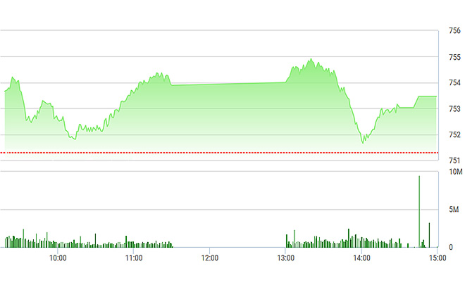 VN-Index sụt nhanh và khá mạnh chiều nay.