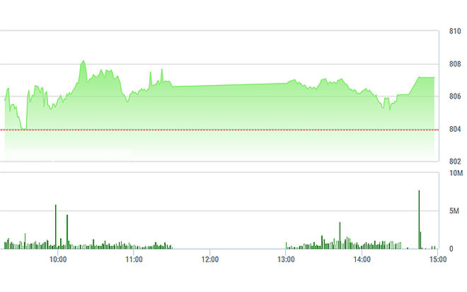 VN-Index được kéo tăng đáng kể trong đợt đóng cửa.