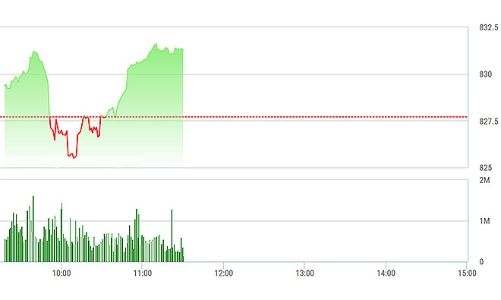Chứng khoán sáng 19/10: GAS, ROS cân hết thị trường