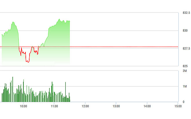 VN-Index chủ yếu được GAS và ROS đẩy tăng sáng nay.