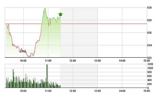 VN-Index bị VIC và MSN kéo xuống rất mạnh ngay đầu phiên.