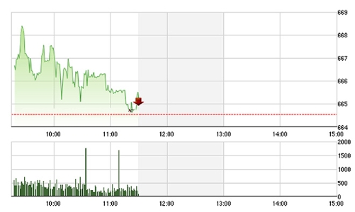Chứng khoán sáng 6/9: Nước ngoài giảm bán