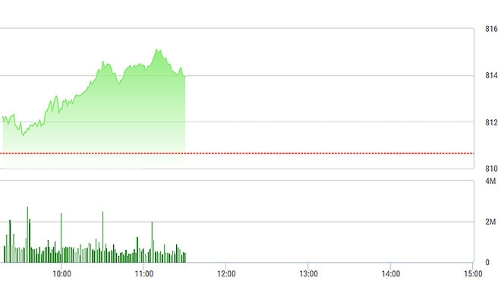 Chứng khoán sáng 11/10: Tiền vào mạnh, thị trường tăng khỏe