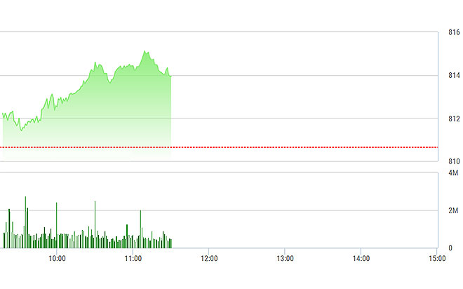 VN-Index đang lùi nhẹ về cuối phiên sáng, nhưng cả phiên vẫn tăng khá tốt.