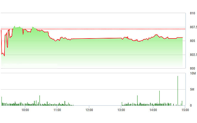 VN-Index bò ngang chiều nay vì không có sự bùng nổ thêm của các trụ.