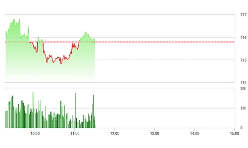 Chứng khoán sáng 10/3: GAS, SAB vẫn chưa hết “ám” thị trường