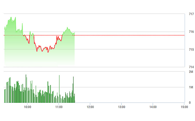 VN-Index dập dình thì thiếu lực đẩy rõ ràng từ các cổ phiếu lớn.