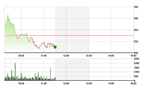 VN-Index sáng nay đã không thể phục hồi được khi rơi trở lại 550 điểm do cầu bắt đáy bốc hơi hết. ảnh Tvsi