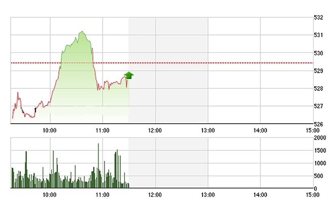 VN-Index lại trượt dốc dần về cuối phiên, giống hệt sáng hôm qua - Ảnh: TVSI.<br>