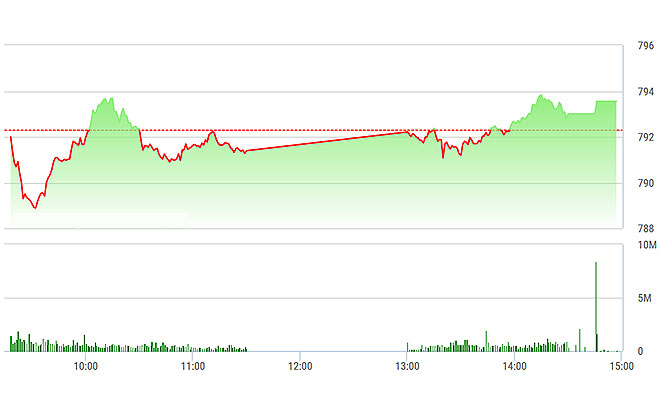 VN-Index cuối cùng cũng được SAB, ROS đẩy xanh.