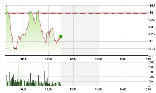 Chứng khoán sáng 10/10: VN-Index kiểm định 680 điểm lần thứ ba