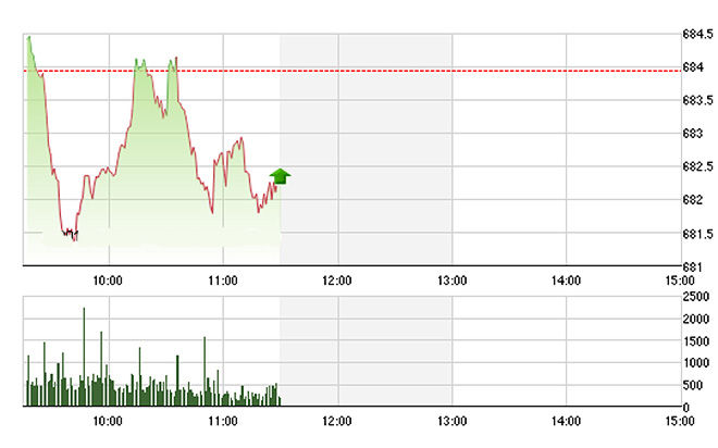 VN-Index trồi sụt nhiều trong sáng nay khi thanh khoản rất thấp.