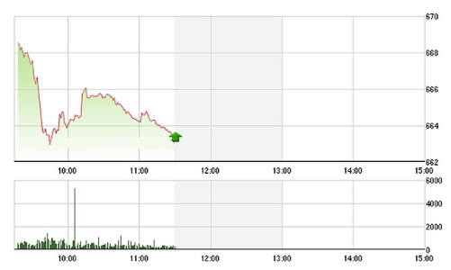 Chứng khoán sáng 3/11: Ồ ạt bán tháo