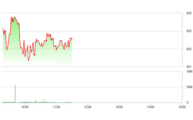 VN-Index trồi sụt trong biên độ hẹp phần lớn thời gian sáng nay.