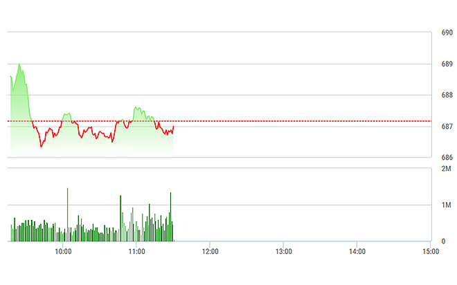VN-Index luẩn quẩn quanh tham chiếu cả buổi sáng.