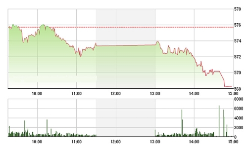 Chứng khoán chiều 29/3: Bất ngờ bán tháo
