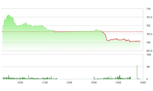 Chứng khoán chiều 3/2: Trụ suy yếu, thị trường điều chỉnh thật sự