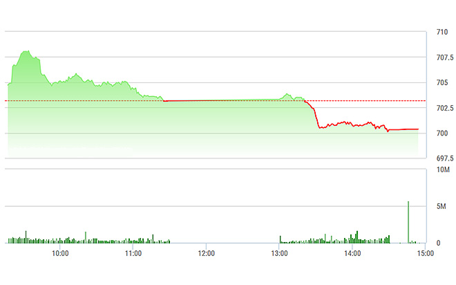 VN-Index tụt hẳn xuống dưới tham chiếu trong chiều nay.