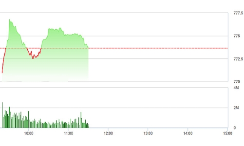 Chứng khoán sáng 10/8: Níu điểm số ngày mở cửa phái sinh
