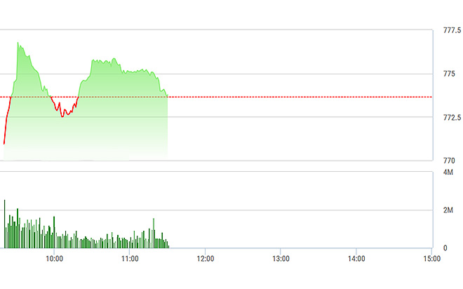 VN-Index phục hồi rất chậm dù vẫn được VNM, SAB lôi kéo.&nbsp;